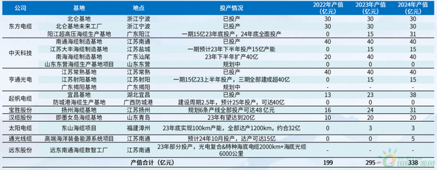 风电海缆三强争霸,市占率近九成!